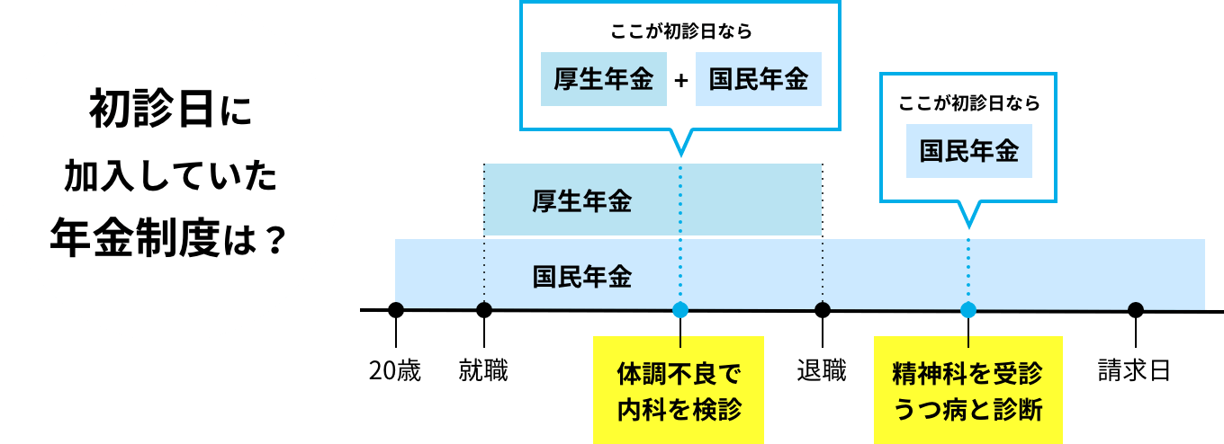 初診日に加入していた年金制度は？
