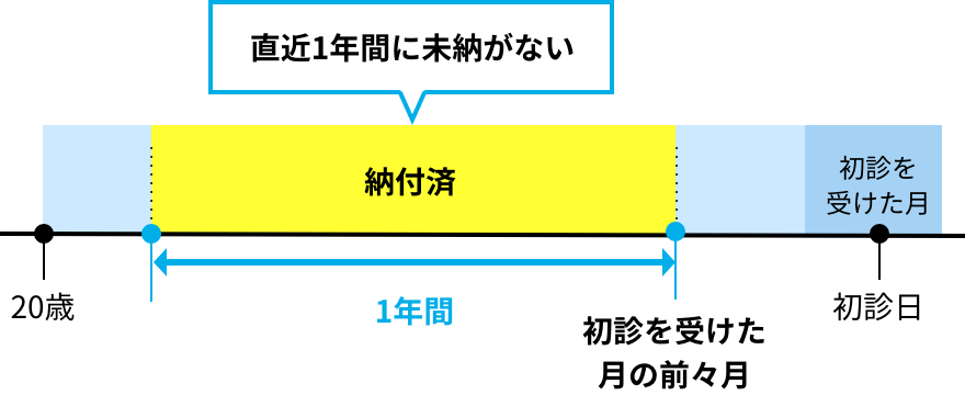 直近1年間に未納がない