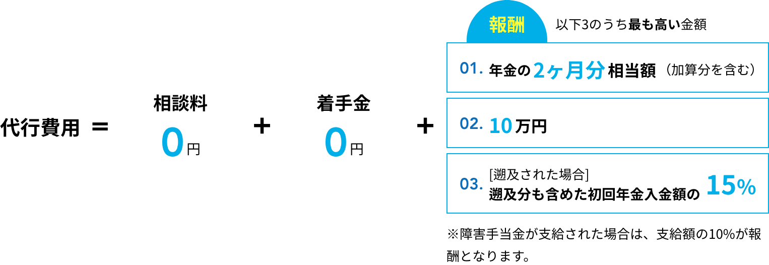 代行費用の相談料、着手金は0円。①年金の2ヶ月分相当額、②10万円、③遡及された場合、遡及分も含めた初回年金入金額の15%のうち最も高い金額が報酬となります。